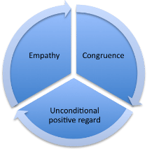 Carl Rogers' core conditions in counselling - empathy, congruence and unconditional positve regard