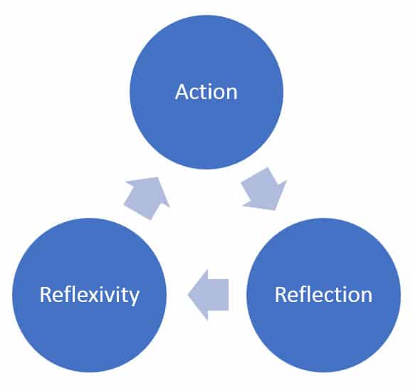 a graph showing a reflective and reflexive approach to counselling