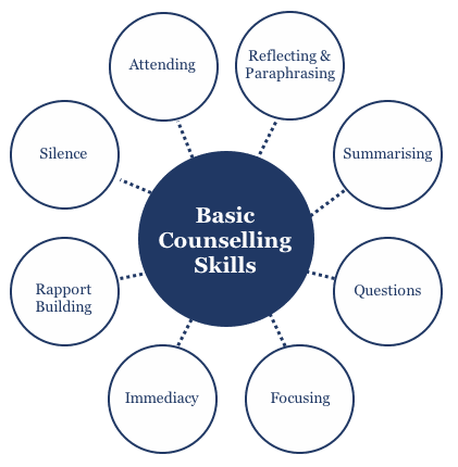 A chart of the eight basic counselling skills that help counsellors better understand and listen to clients.