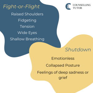 Infographic titled 'When Does a Client Need Grounding' by Counselling Tutor. The image is divided into two sections. The left section, labeled 'Fight-or-Flight,' lists symptoms: 'Raised Shoulders,' 'Fidgeting,' 'Tension,' 'Wide Eyes,' and 'Shallow Breathing,' on a blue background. The right section, labeled 'Shutdown,' lists symptoms: 'Emotionless,' 'Collapsed Posture,' and 'Feelings of deep sadness or grief,' on a yellow background. These indicators help identify when trauma-informed grounding techniques are needed in counselling.