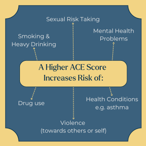 Infographic mind map titled 'Higher ACE Score Increases Risk' with six points stemming from it: 'smoking & heavy drinking', 'sexual risk-taking', 'mental health problems', 'drug use', 'violence (towards others or self', and 'health conditions e.g. asthma'.