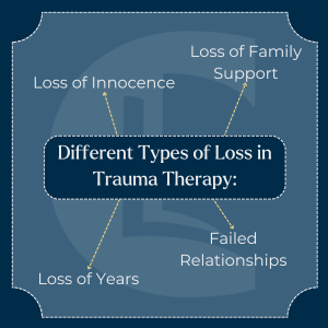 Infographic mind map titled 'Cognitive and Psychological Signs of Trauma' with four words stemming from it: 'loss of innocence', 'loss of family support', 'loss of years', and 'failed relationships'.