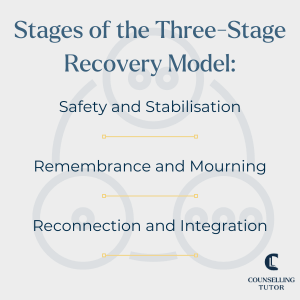 Infographic with the title 'Stages of the Three-stage Recovery Model' written across the top. It then lists the three stages: 'safety and stabilisation', 'remembrance and mourning', and 'reconnection and integration'. there is a graphic of three circles arranged in a triangle to represent each stage of the model faded in the background.