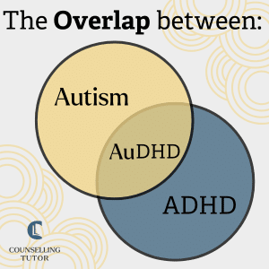 An infographic consisting of a Venn diagram. One circle is yellow labelled 'Autism', the other is blue labelled 'ADHD', the cross section in the middle says 'AuDHD'. The title at the top says 'The Overlap between'. The counselling tutor logo is in the bottom left corner. The graphic shows the overlap between autism and adhd, and represents that these conditions frequently co-occur.